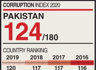 Corruption perception Index, Pakistan falls four spots down