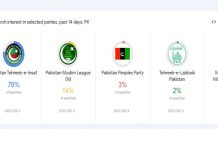 Google Backs the Approaching 2024 General Election in Pakistan